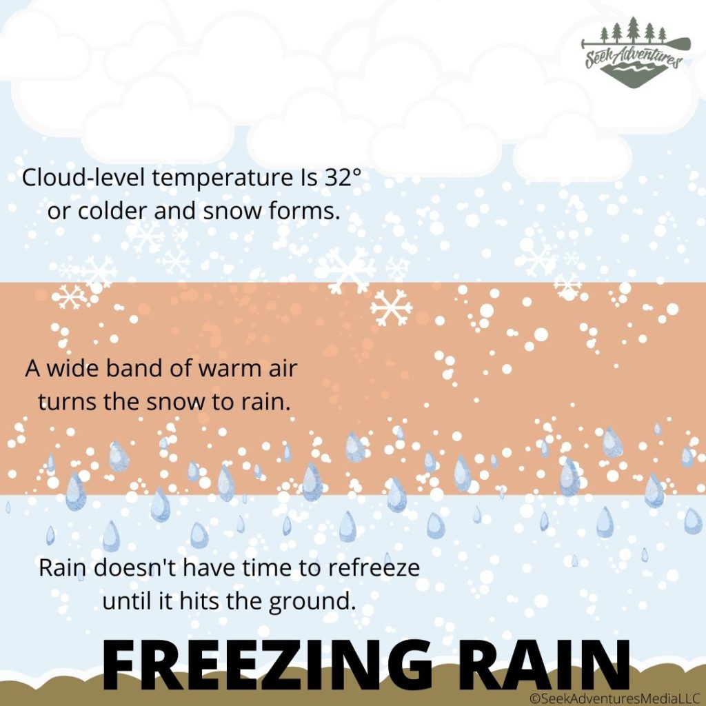 What is freezing rain?