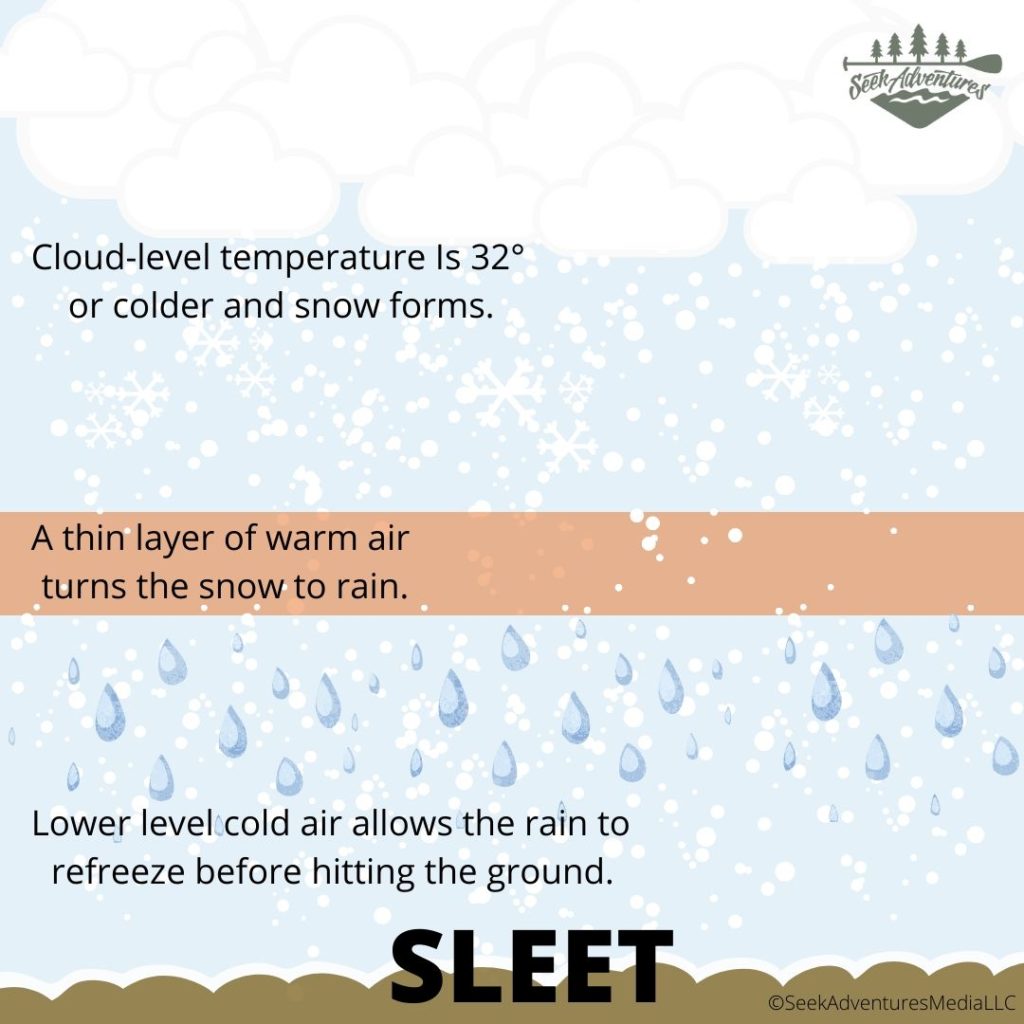 What is sleet?